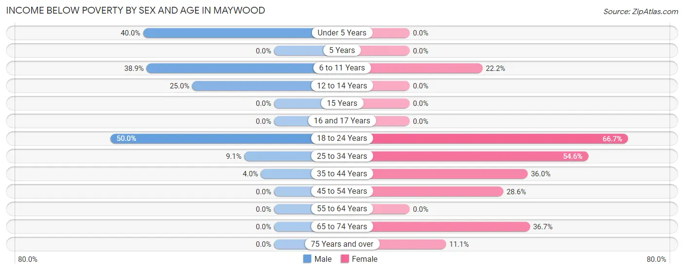 Income Below Poverty by Sex and Age in Maywood