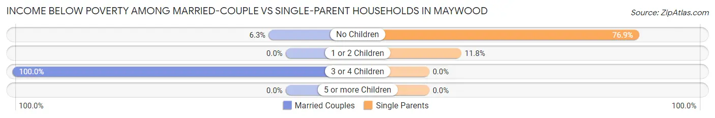 Income Below Poverty Among Married-Couple vs Single-Parent Households in Maywood