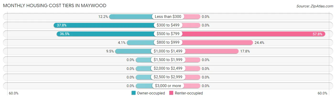 Monthly Housing Cost Tiers in Maywood