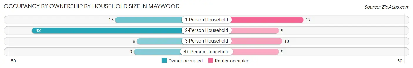 Occupancy by Ownership by Household Size in Maywood