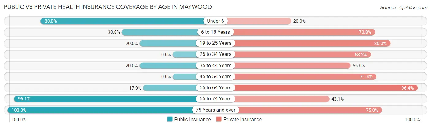 Public vs Private Health Insurance Coverage by Age in Maywood