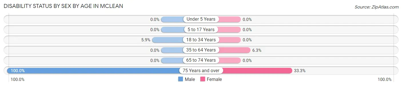 Disability Status by Sex by Age in Mclean