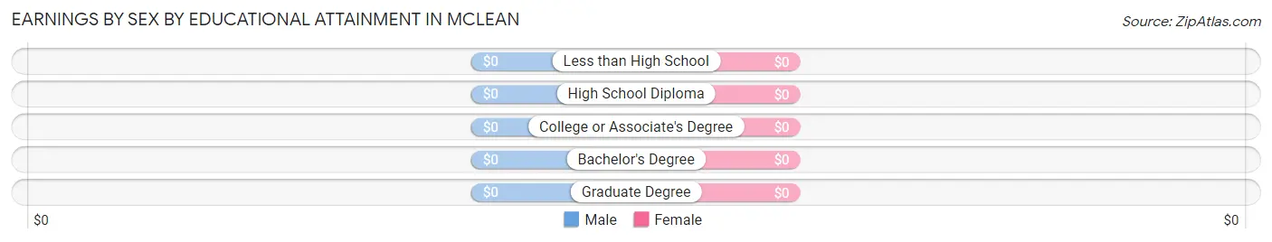 Earnings by Sex by Educational Attainment in Mclean