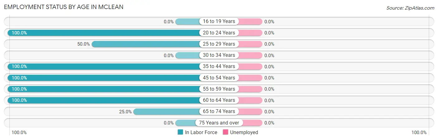 Employment Status by Age in Mclean