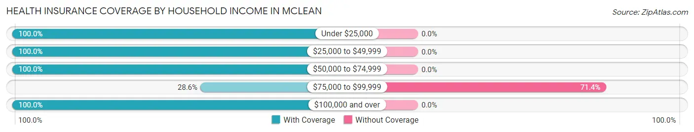 Health Insurance Coverage by Household Income in Mclean