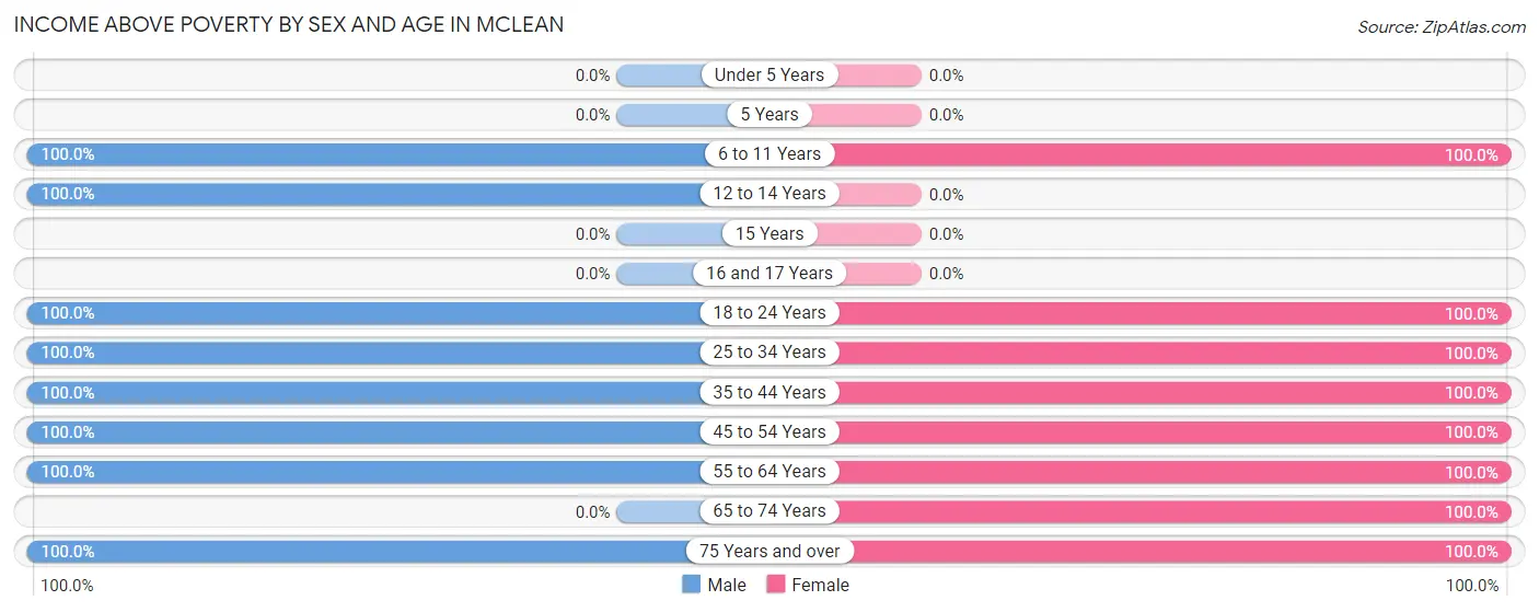 Income Above Poverty by Sex and Age in Mclean