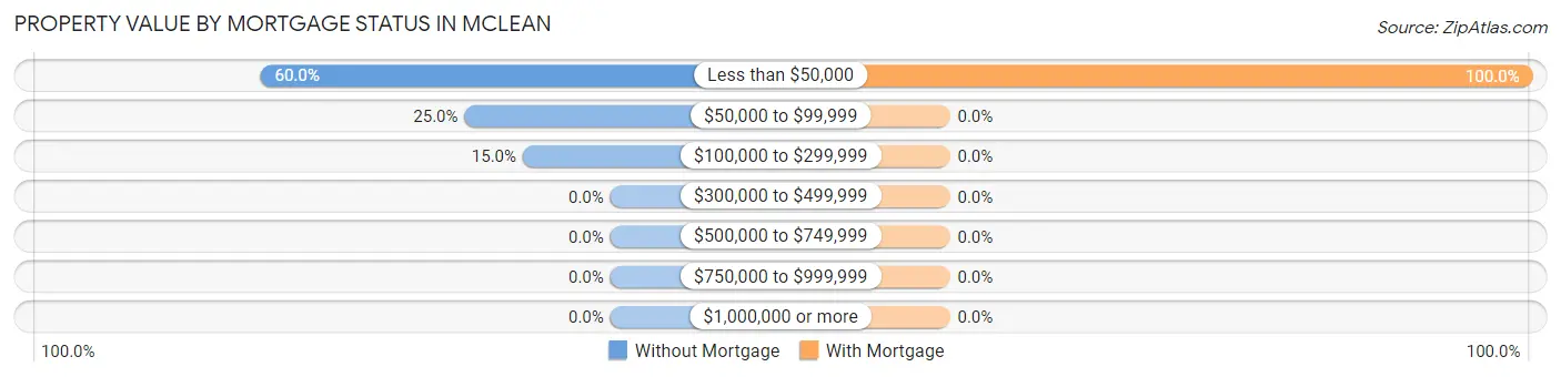 Property Value by Mortgage Status in Mclean