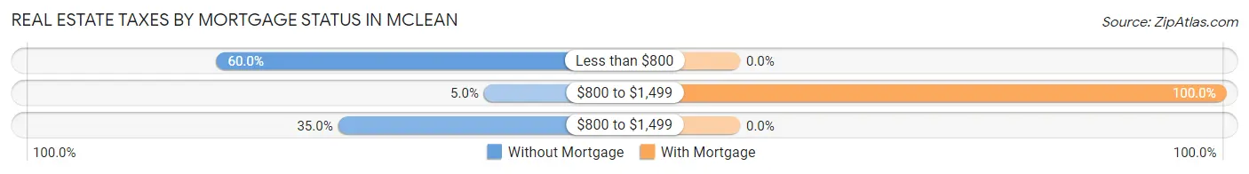 Real Estate Taxes by Mortgage Status in Mclean