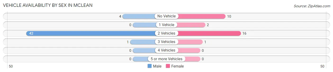 Vehicle Availability by Sex in Mclean