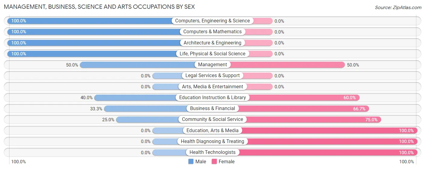 Management, Business, Science and Arts Occupations by Sex in Mead