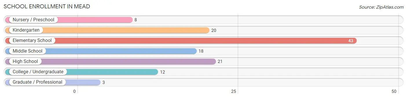 School Enrollment in Mead