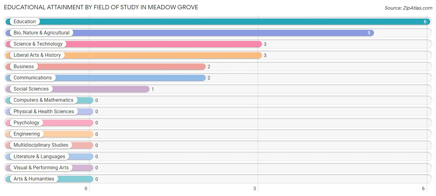 Educational Attainment by Field of Study in Meadow Grove