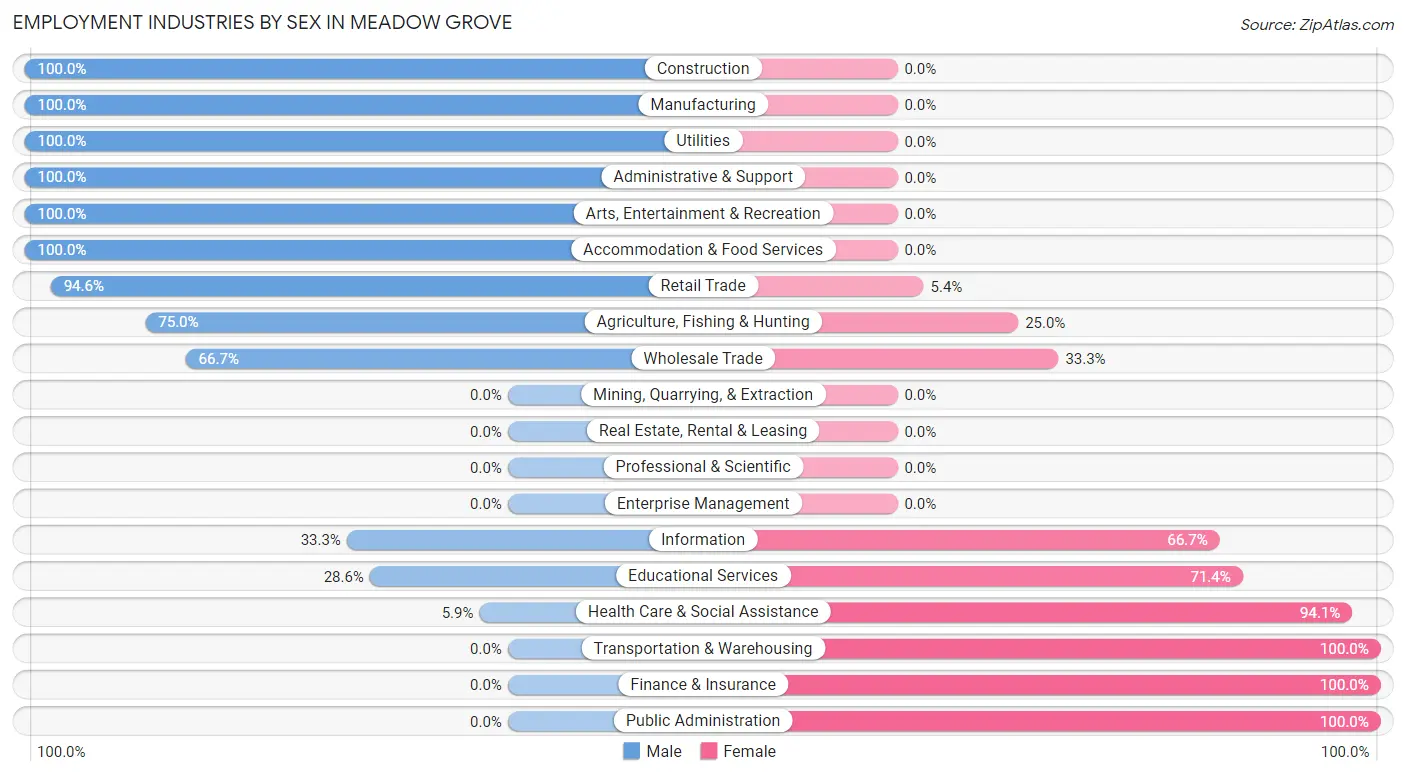 Employment Industries by Sex in Meadow Grove