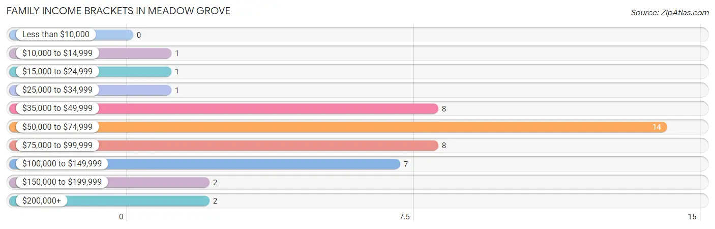 Family Income Brackets in Meadow Grove