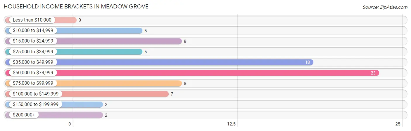 Household Income Brackets in Meadow Grove