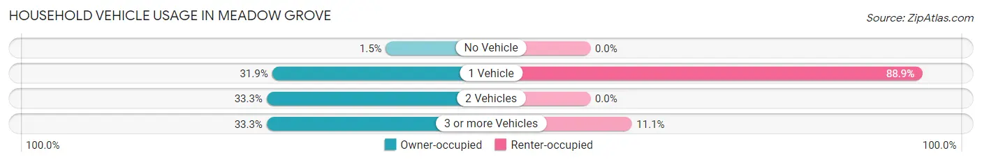 Household Vehicle Usage in Meadow Grove