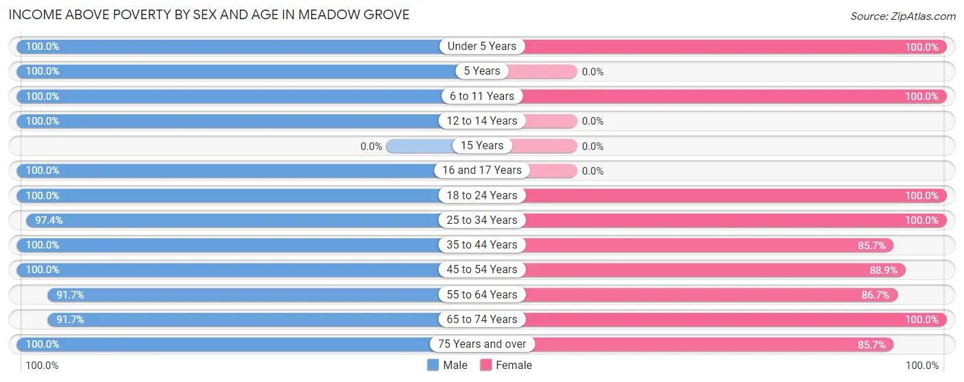 Income Above Poverty by Sex and Age in Meadow Grove