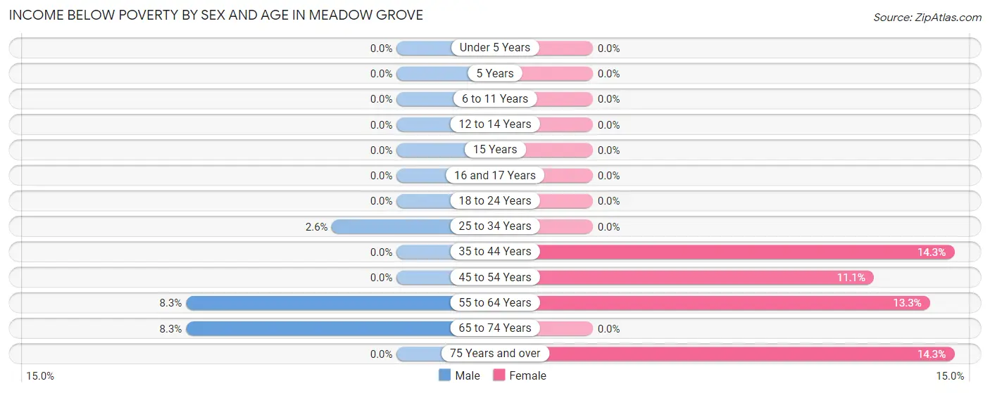 Income Below Poverty by Sex and Age in Meadow Grove