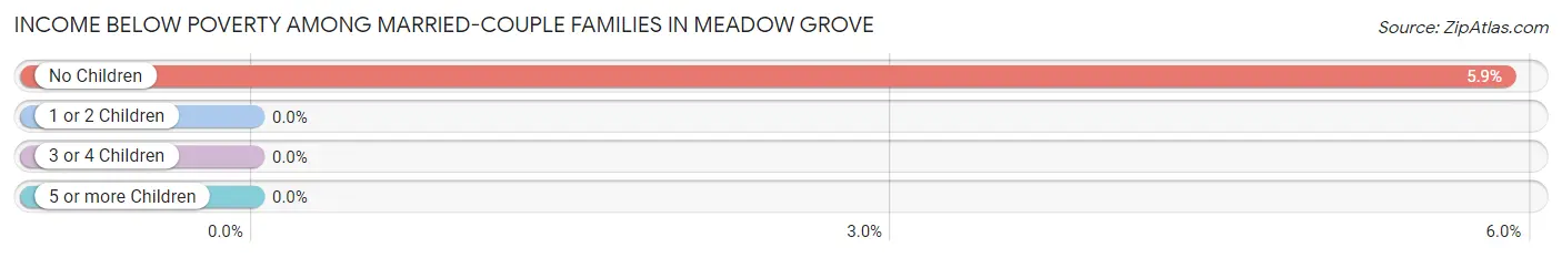 Income Below Poverty Among Married-Couple Families in Meadow Grove