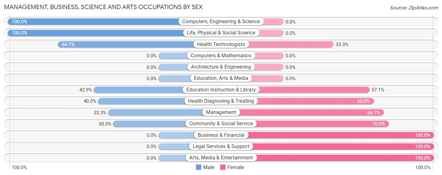 Management, Business, Science and Arts Occupations by Sex in Meadow Grove