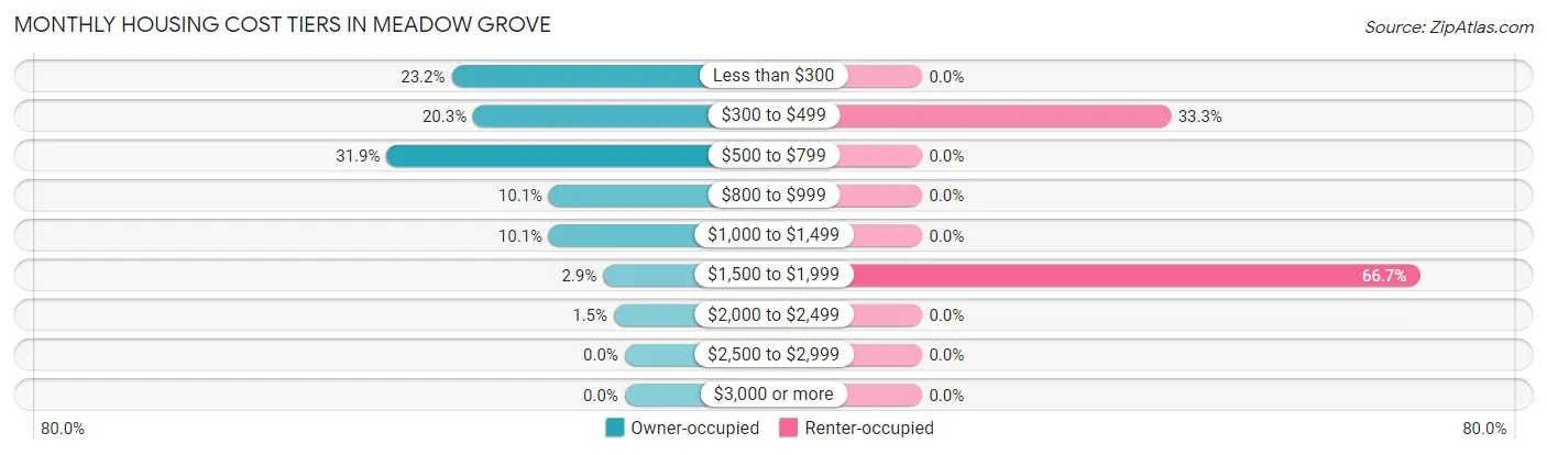 Monthly Housing Cost Tiers in Meadow Grove