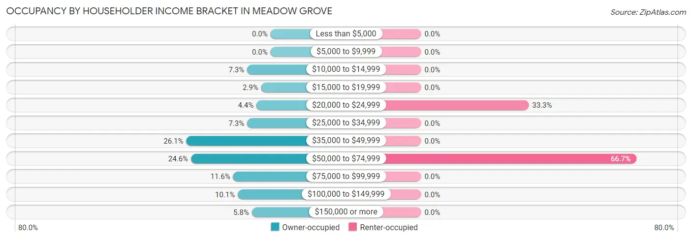 Occupancy by Householder Income Bracket in Meadow Grove
