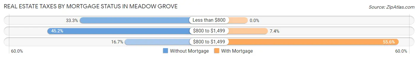 Real Estate Taxes by Mortgage Status in Meadow Grove