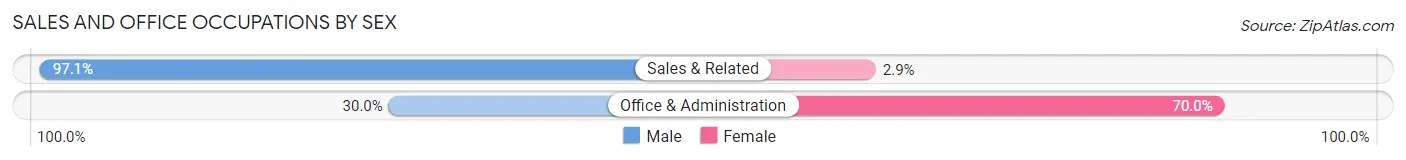 Sales and Office Occupations by Sex in Meadow Grove