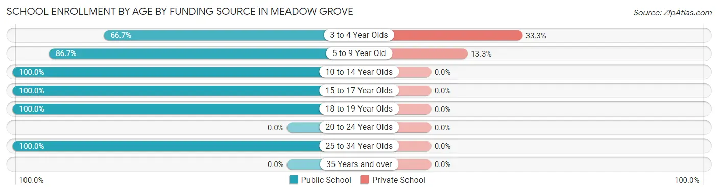School Enrollment by Age by Funding Source in Meadow Grove