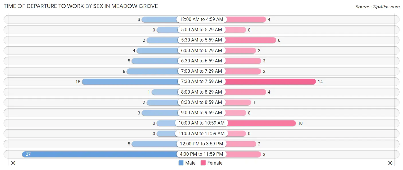 Time of Departure to Work by Sex in Meadow Grove