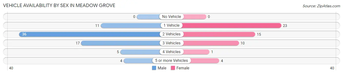 Vehicle Availability by Sex in Meadow Grove