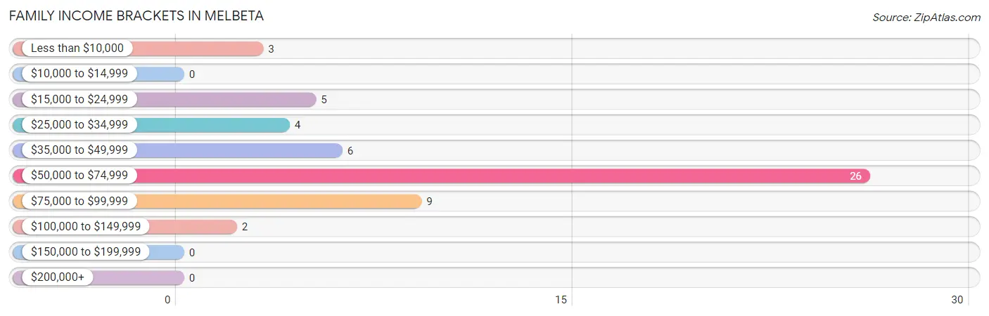 Family Income Brackets in Melbeta