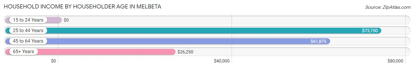 Household Income by Householder Age in Melbeta