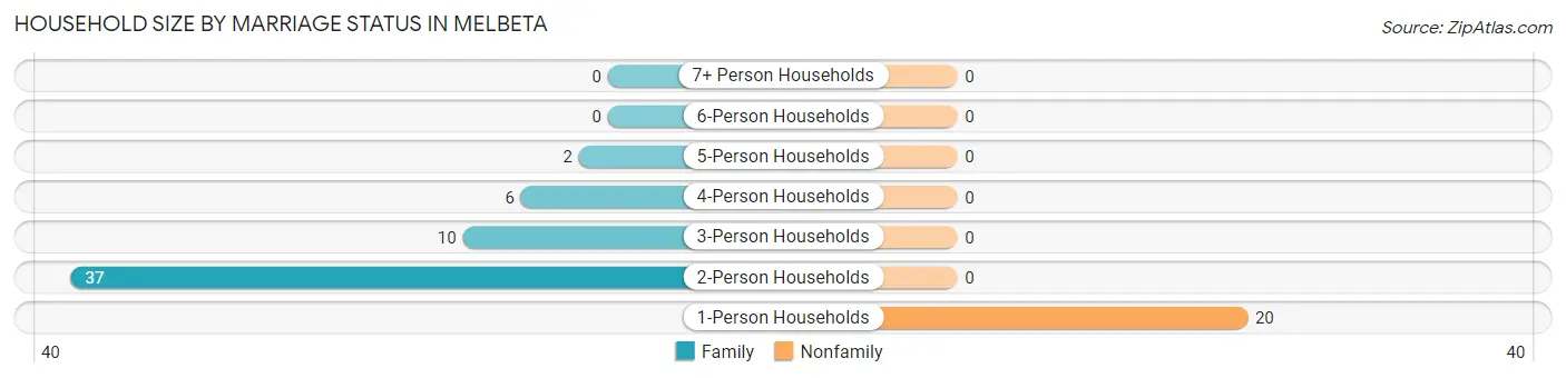 Household Size by Marriage Status in Melbeta