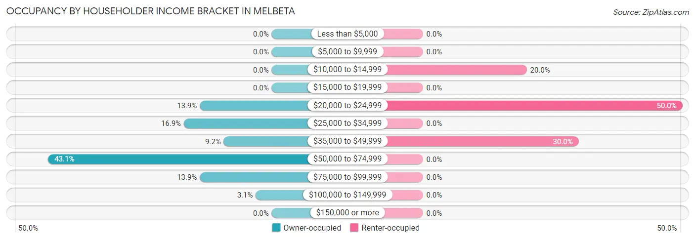 Occupancy by Householder Income Bracket in Melbeta