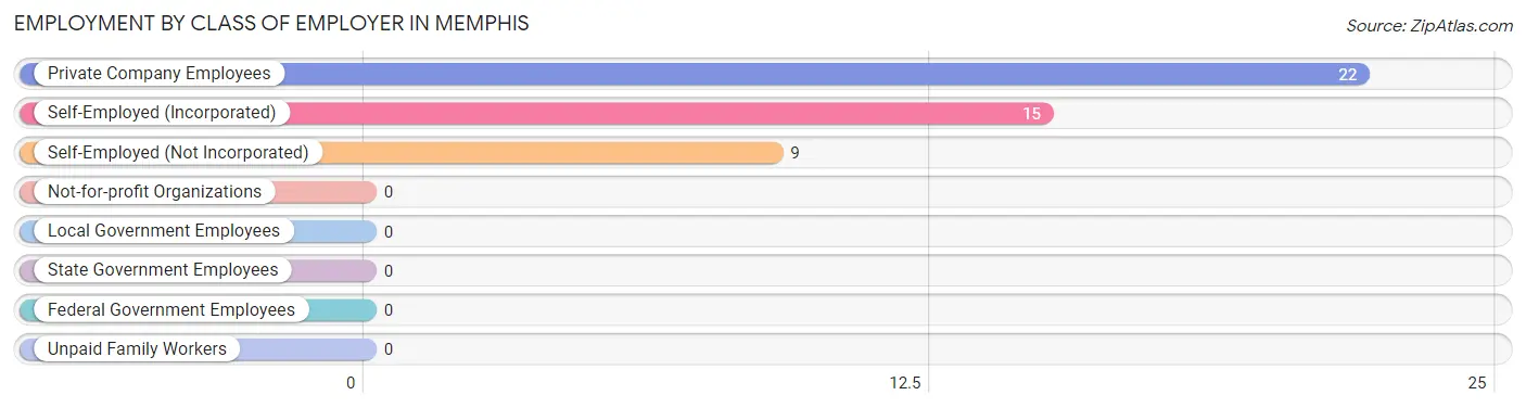 Employment by Class of Employer in Memphis