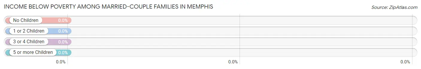 Income Below Poverty Among Married-Couple Families in Memphis