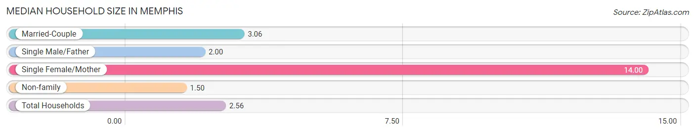 Median Household Size in Memphis