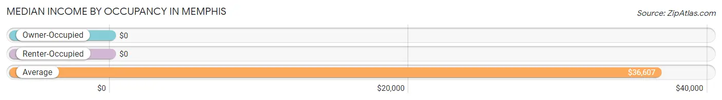 Median Income by Occupancy in Memphis