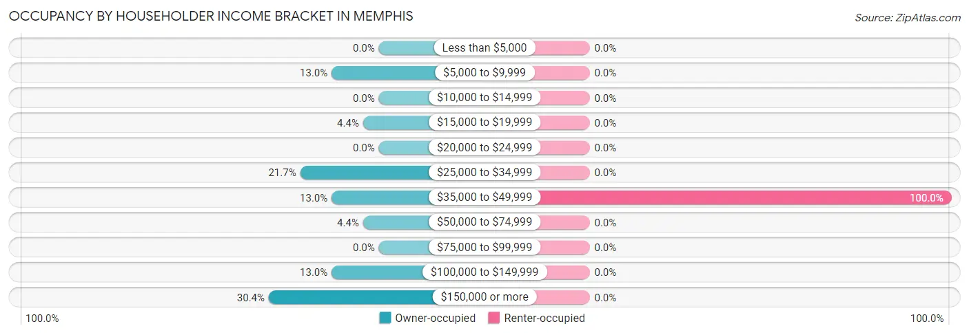 Occupancy by Householder Income Bracket in Memphis