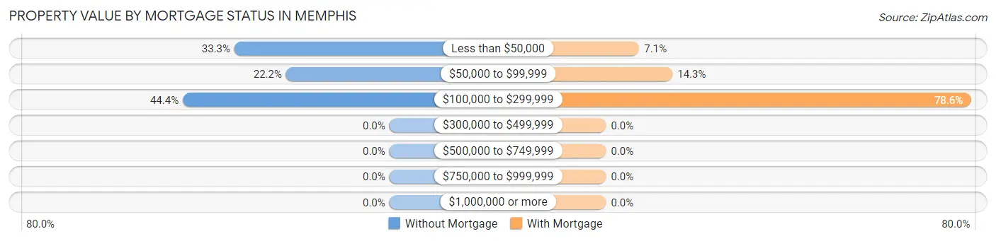 Property Value by Mortgage Status in Memphis