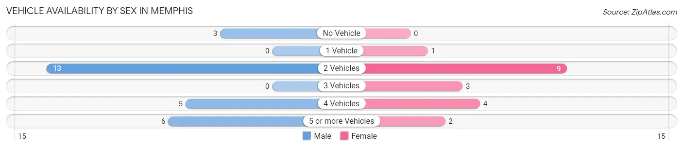 Vehicle Availability by Sex in Memphis