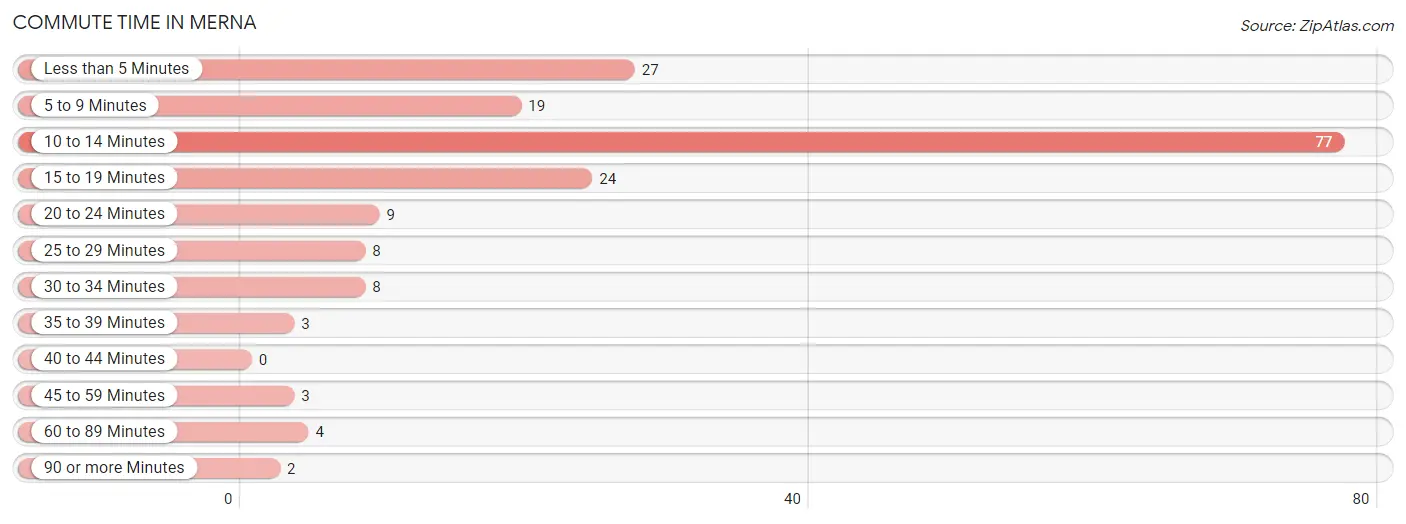 Commute Time in Merna