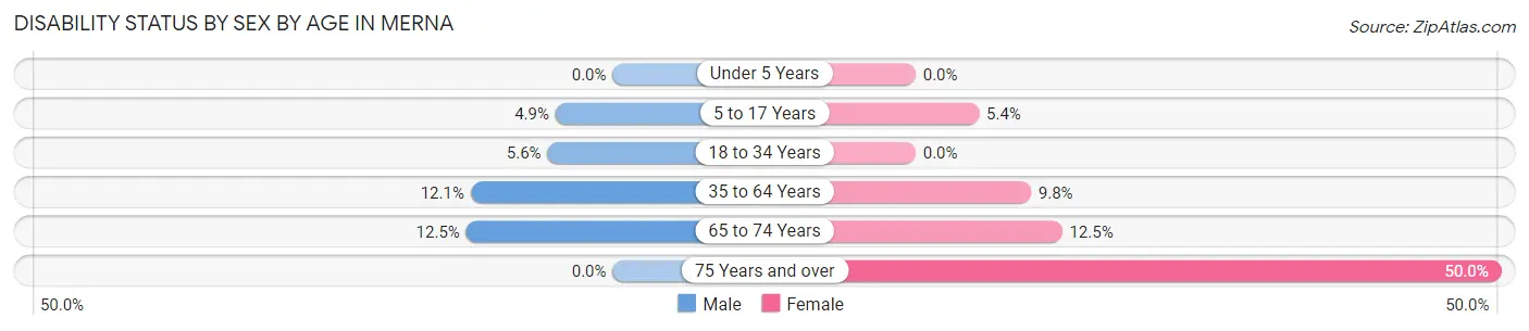 Disability Status by Sex by Age in Merna