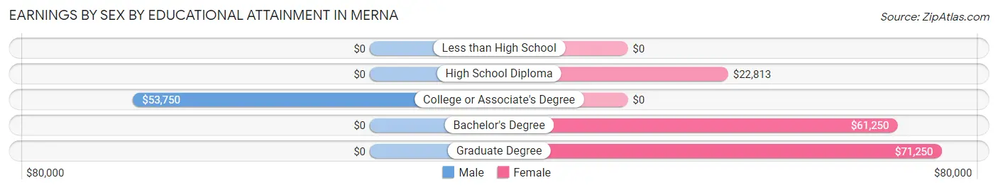 Earnings by Sex by Educational Attainment in Merna