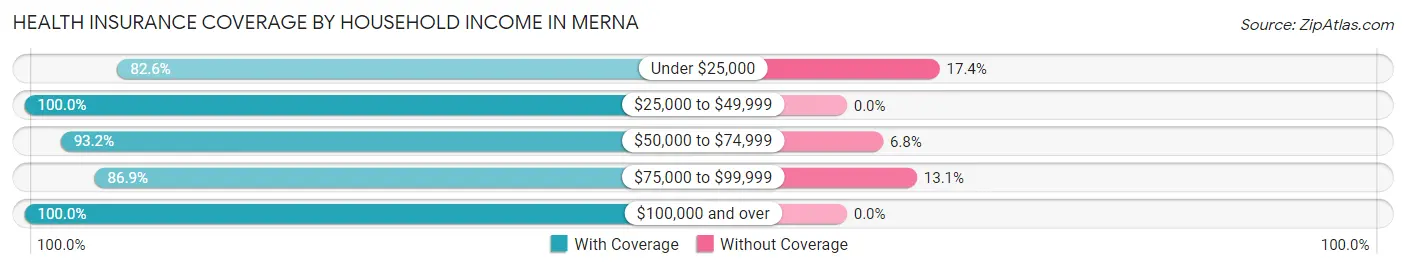 Health Insurance Coverage by Household Income in Merna