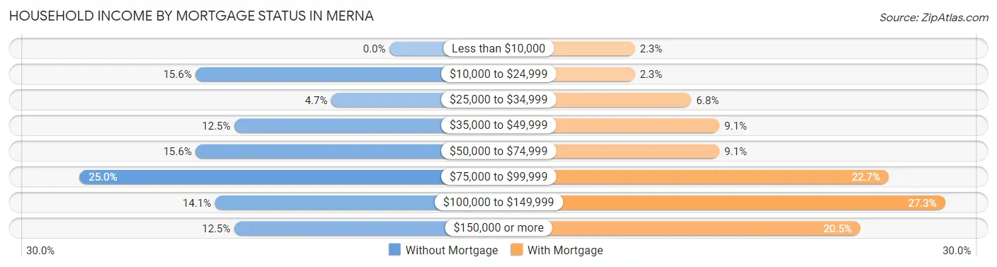 Household Income by Mortgage Status in Merna