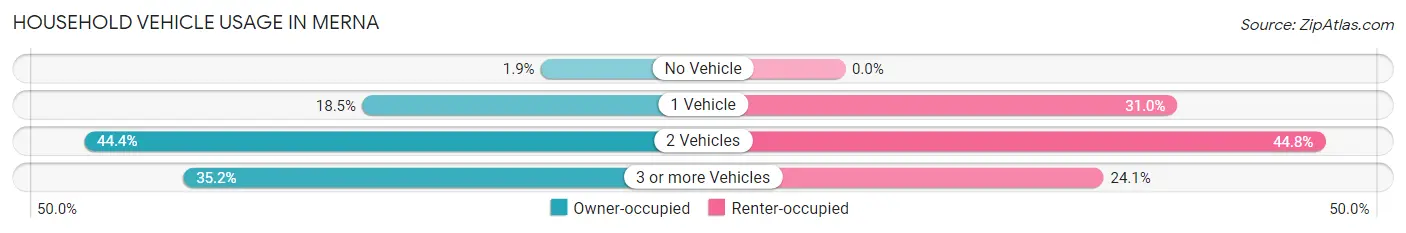Household Vehicle Usage in Merna
