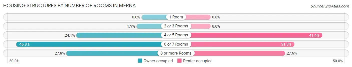 Housing Structures by Number of Rooms in Merna