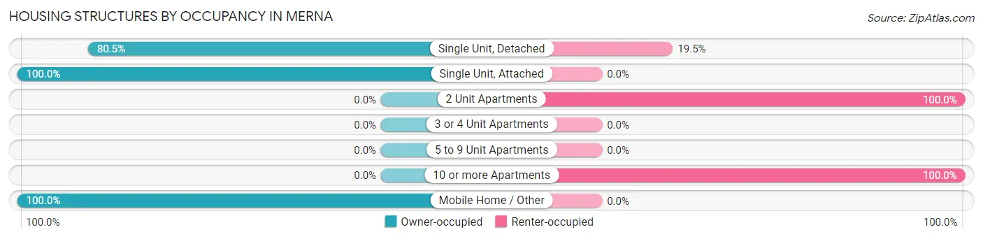 Housing Structures by Occupancy in Merna